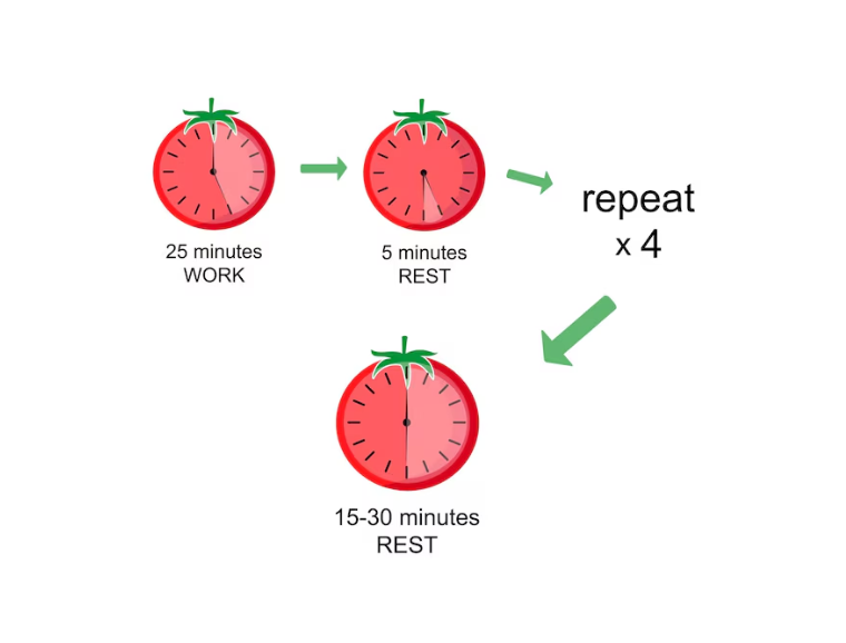 Pomodoro technique for studying